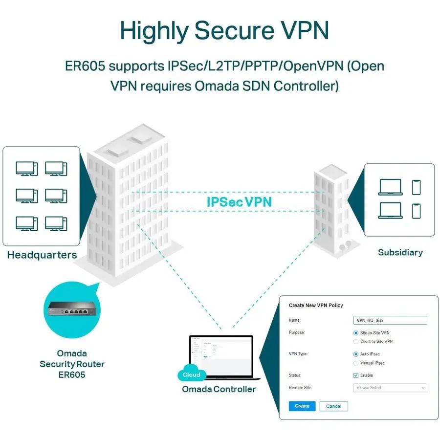 TP-Link Omada ER605 VPN router diagram showing IPsec VPN between headquarters and subsidiary via Omada Controller