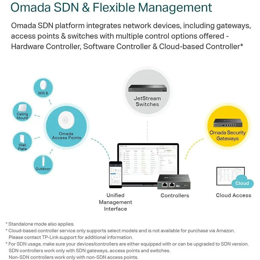 TP-Link Omada ER605 4-Port Gigabit VPN Router diagram showing SDN management with access points, switches and gateways