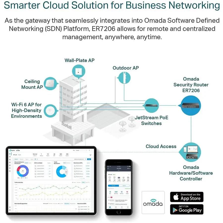 TP-Link Omada ER7206 Gigabit Managed Router (white) shown in a business network diagram.