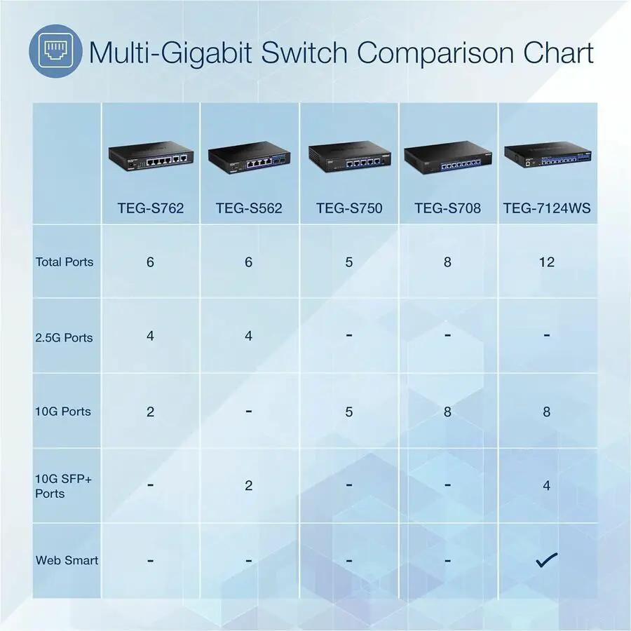 TRENDnet TEG-S750 5-Port 10GbE unmanaged switch shown in a five-model TRENDnet comparison chart