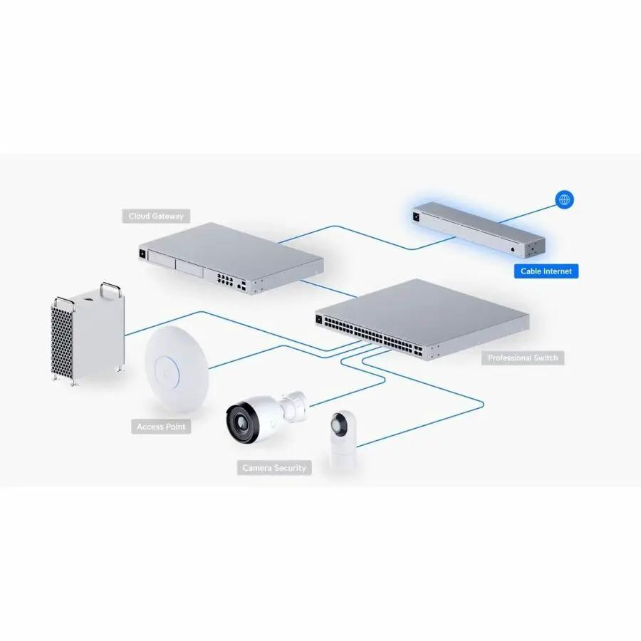 Ubiquiti Cable Internet 2.5 Gigabit Unmanaged Gateway with modem, switch, access point, and cameras