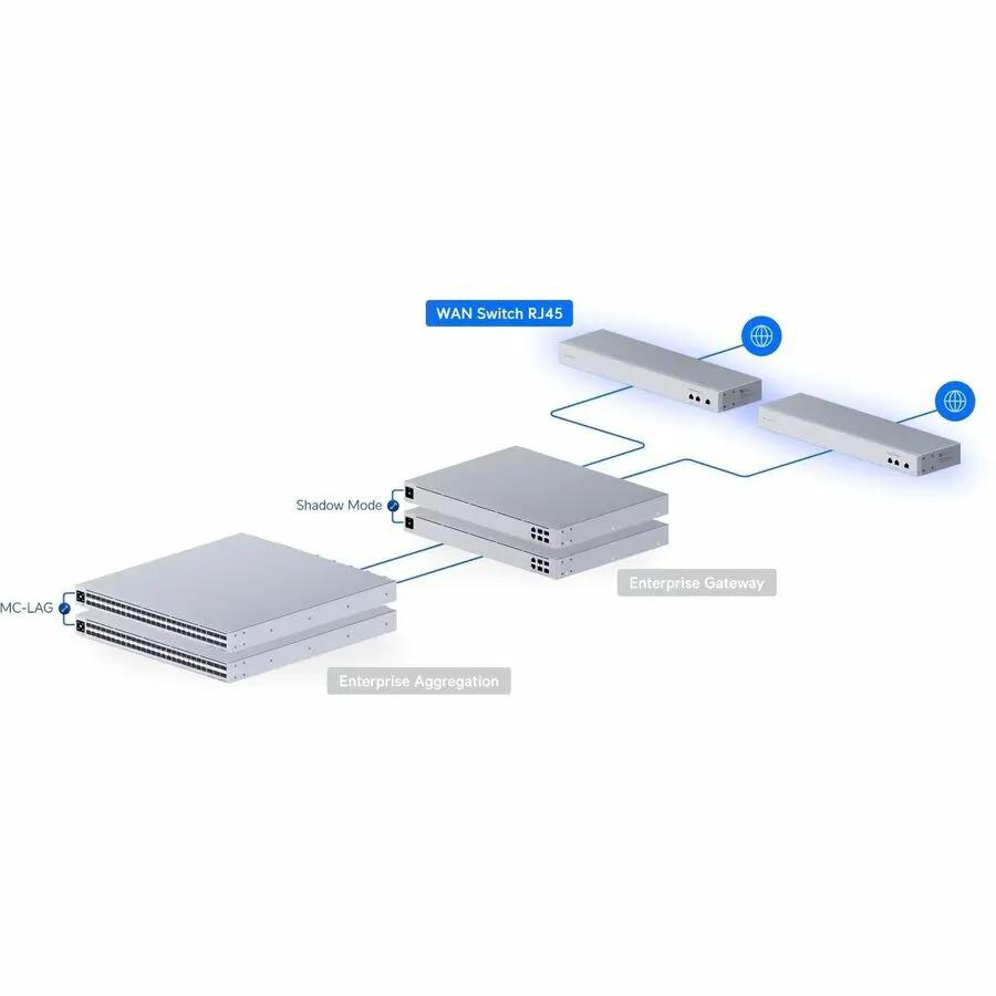 Ubiquiti UniFi WAN Switch RJ45 2-Port 10GbE, shown in a network diagram with gateway and switches.