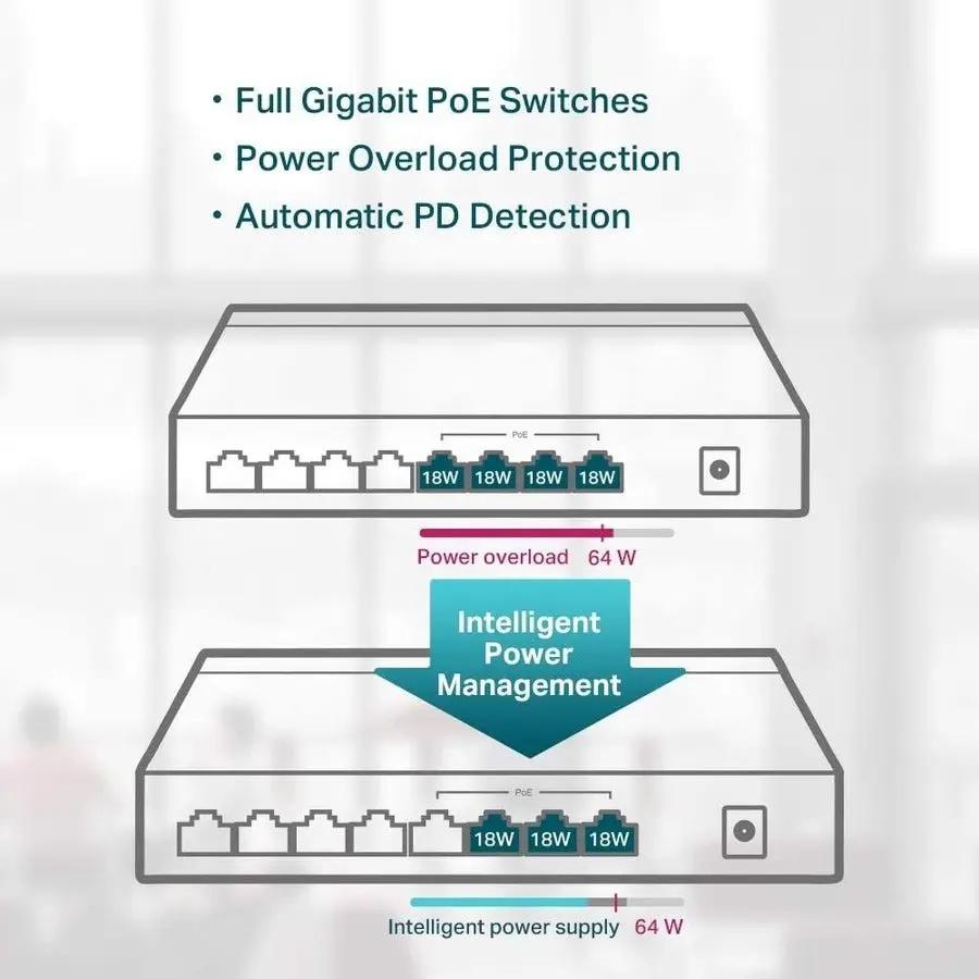 TP-LINK JetStream TL-SG1008P 8-Port Gigabit PoE Unmanaged Switch shown in a diagram.