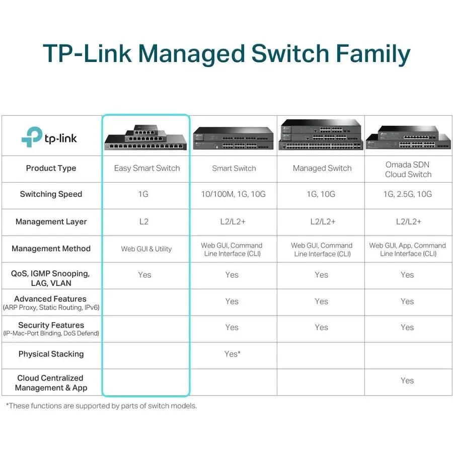 TP-Link JetStream TL-SG1218MPE 16-Port Switch in a TP-Link Managed Switch Family chart; Easy Smart Switch highlighted.