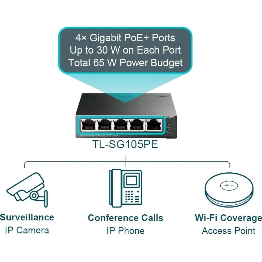 TP-Link TL-SG105PE 5-Port Gigabit PoE+ switch with blue frame; shows 3 devices: surveillance camera, IP phone, AP.