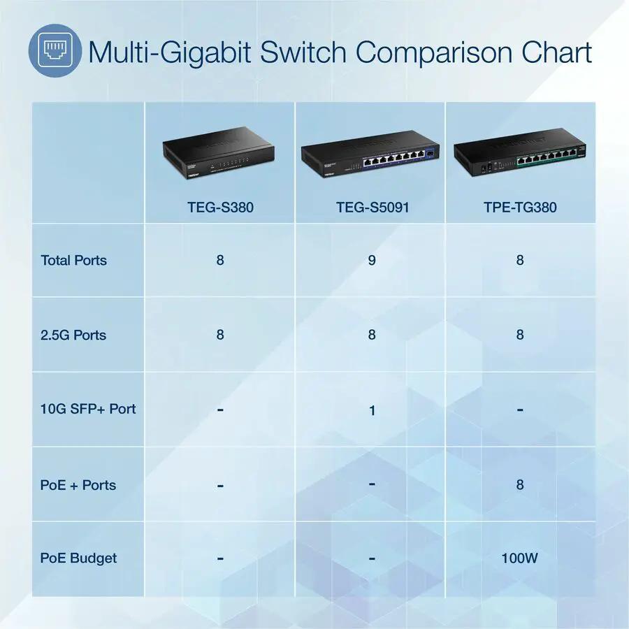 TRENDnet TEG-S380 8-Port 2.5G Unmanaged Switch, black, shown in a three-model multi-gigabit switch comparison chart.