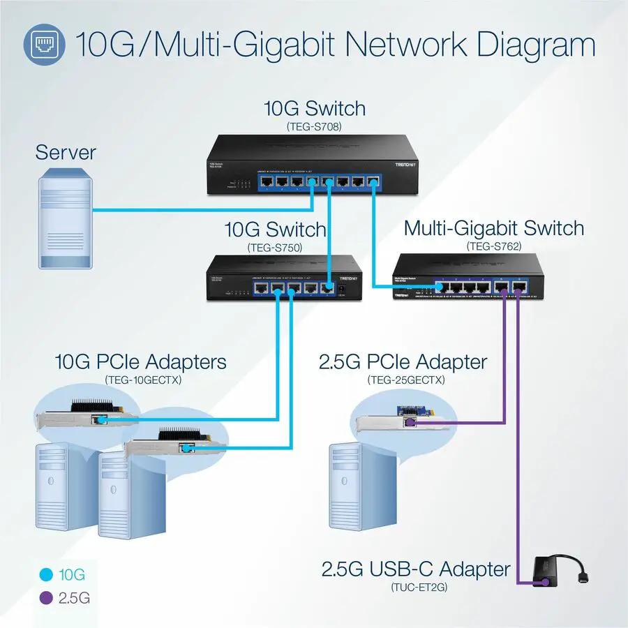 TRENDnet 6-port 10GbE unmanaged network switch in black; diagram shows connected servers and PCIe adapters.