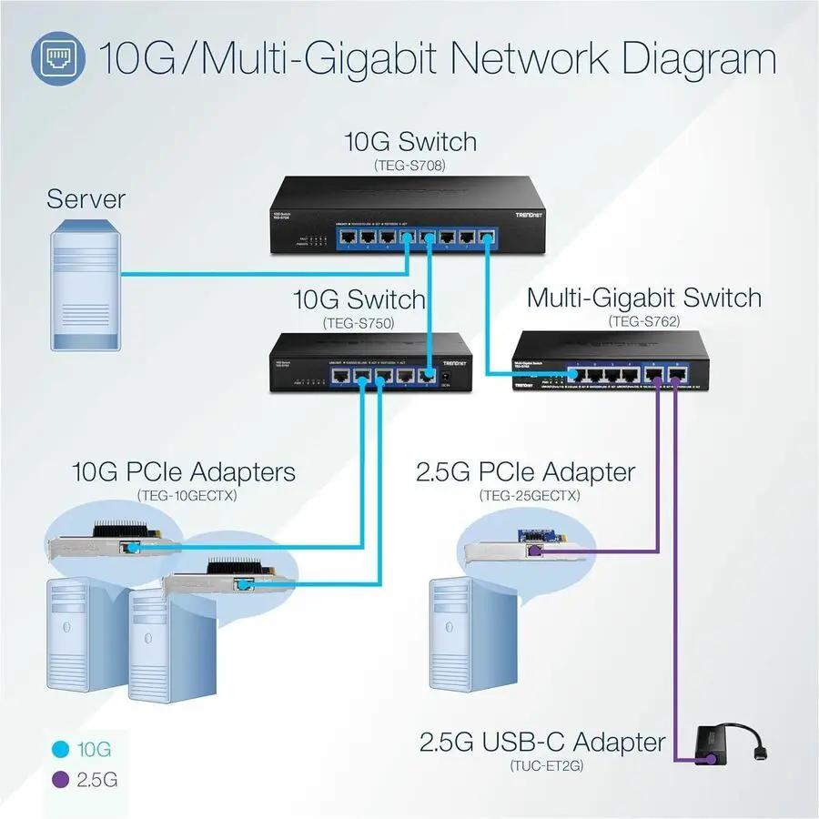 TRENDnet TEG-S750 5-Port 10GbE unmanaged switch - black, shown in a network diagram with servers and adapters